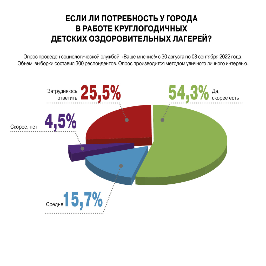 Диаграммы опрос общественного мнения