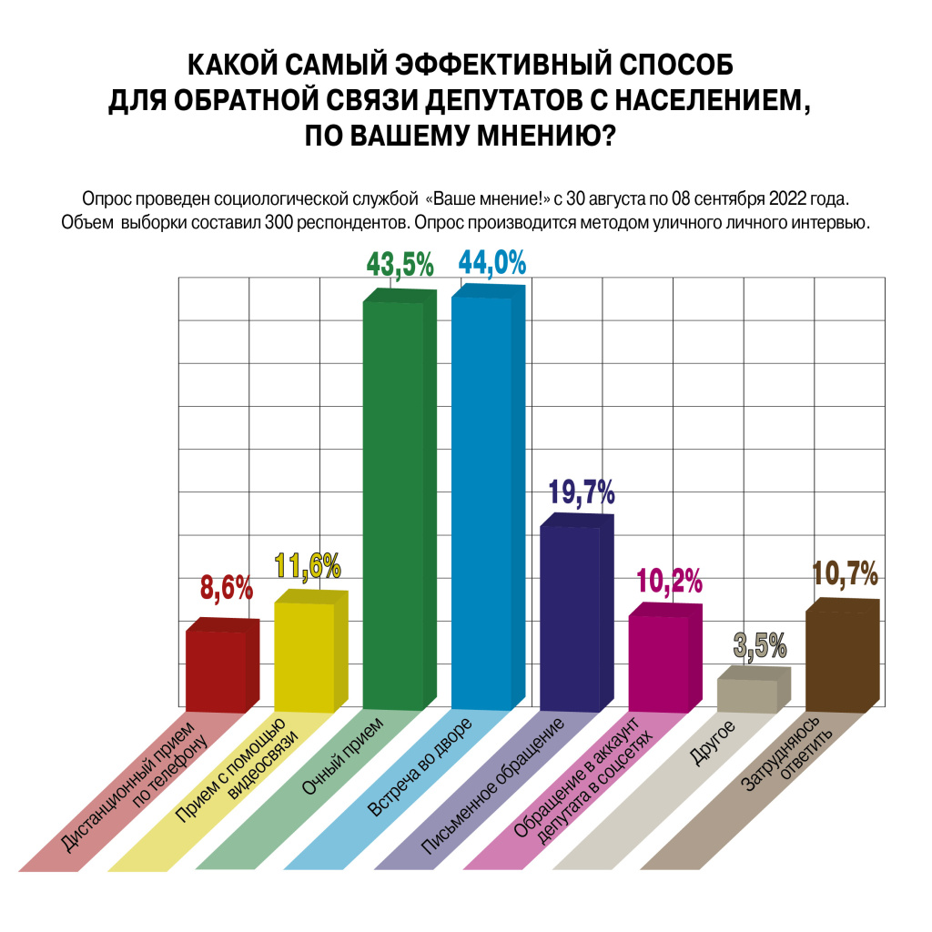 Результаты социологических опросов диаграммы