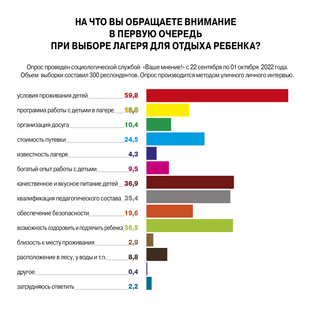 Диаграмма опрос мнений