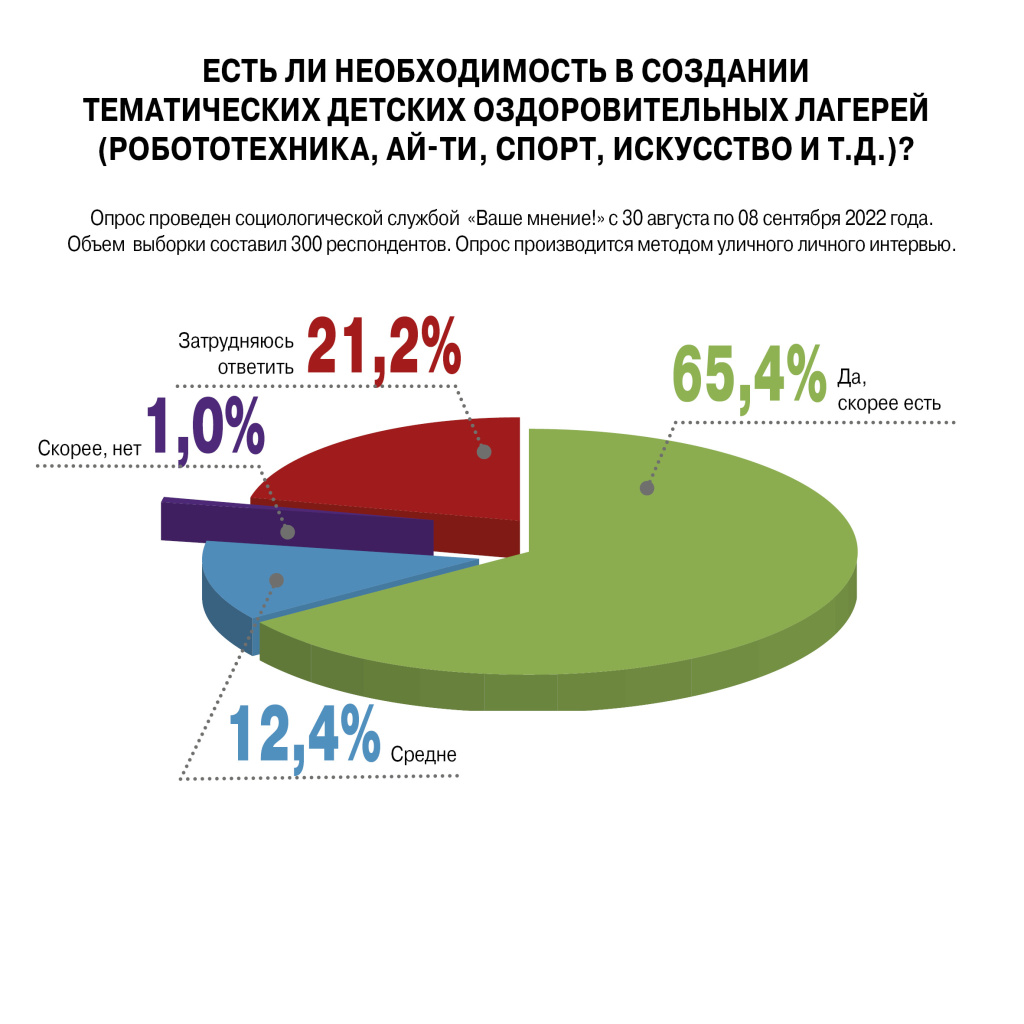 Опрос с диаграммой онлайн